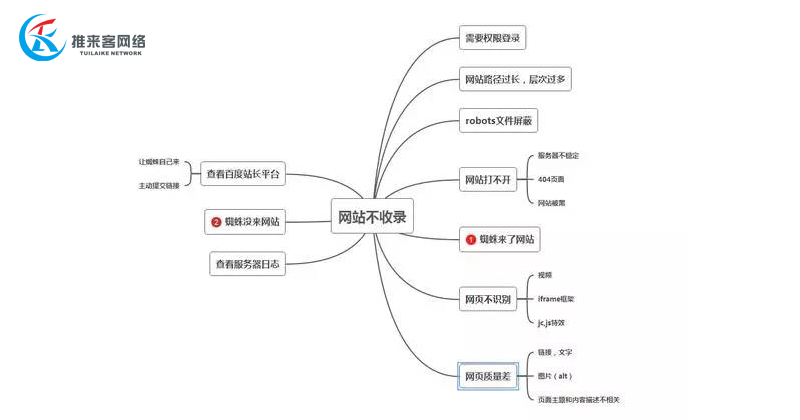 網(wǎng)絡公司經(jīng)驗總結：各類網(wǎng)站不收錄的原因，你中招了嗎？.jpg